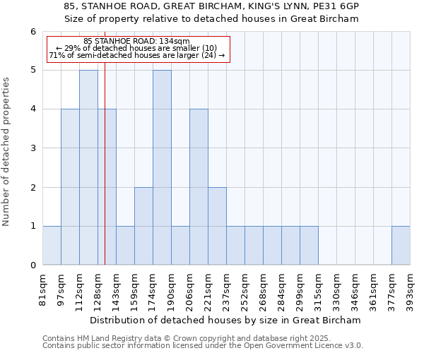 85, STANHOE ROAD, GREAT BIRCHAM, KING'S LYNN, PE31 6GP: Size of property relative to detached houses houses in Great Bircham