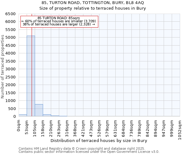 85, TURTON ROAD, TOTTINGTON, BURY, BL8 4AQ: Size of property relative to terraced houses houses in Bury