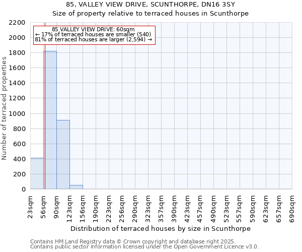 85, VALLEY VIEW DRIVE, SCUNTHORPE, DN16 3SY: Size of property relative to terraced houses houses in Scunthorpe