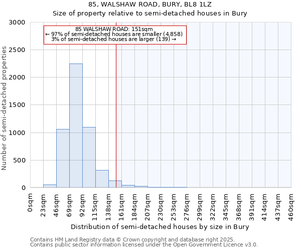 85, WALSHAW ROAD, BURY, BL8 1LZ: Size of property relative to semi-detached houses houses in Bury