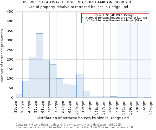 85, WELLSTEAD WAY, HEDGE END, SOUTHAMPTON, SO30 2BH: Size of property relative to terraced houses houses in Hedge End