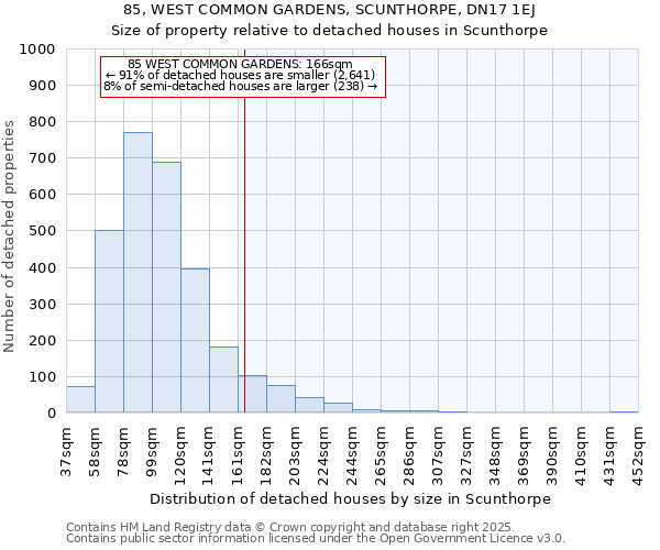 85, WEST COMMON GARDENS, SCUNTHORPE, DN17 1EJ: Size of property relative to detached houses houses in Scunthorpe