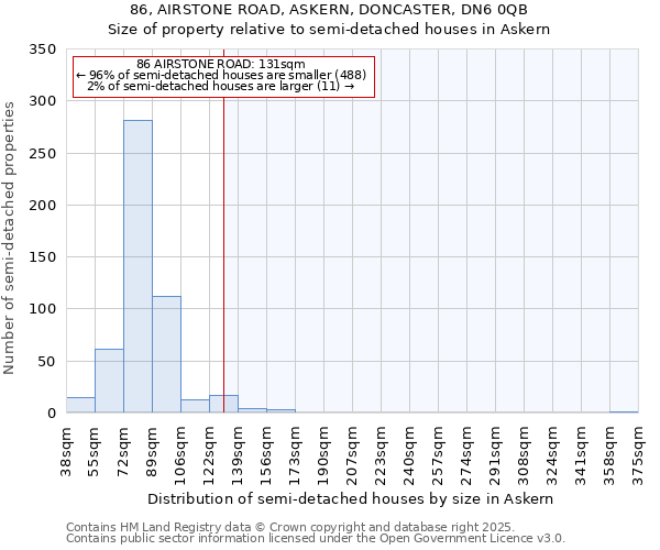 86, AIRSTONE ROAD, ASKERN, DONCASTER, DN6 0QB: Size of property relative to semi-detached houses houses in Askern