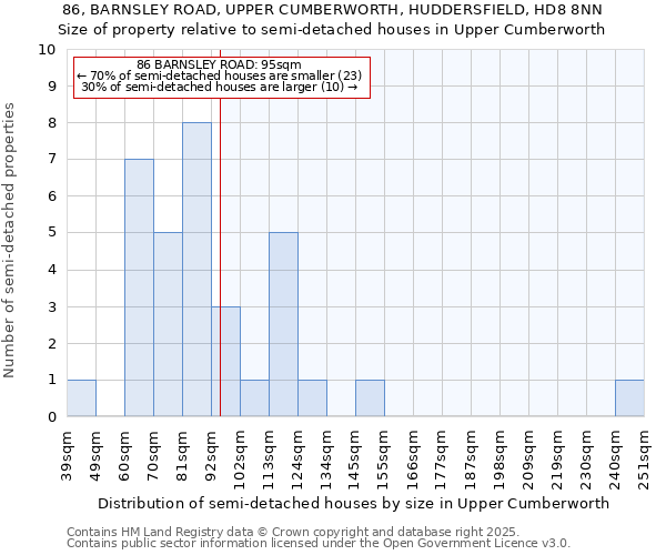 86, BARNSLEY ROAD, UPPER CUMBERWORTH, HUDDERSFIELD, HD8 8NN: Size of property relative to semi-detached houses houses in Upper Cumberworth