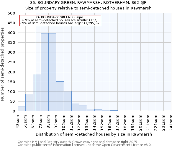 86, BOUNDARY GREEN, RAWMARSH, ROTHERHAM, S62 6JF: Size of property relative to semi-detached houses houses in Rawmarsh