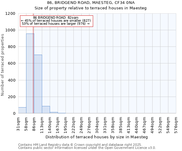 86, BRIDGEND ROAD, MAESTEG, CF34 0NA: Size of property relative to terraced houses houses in Maesteg