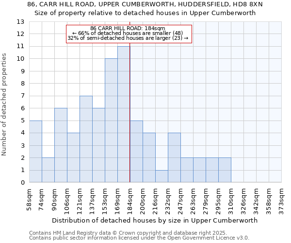 86, CARR HILL ROAD, UPPER CUMBERWORTH, HUDDERSFIELD, HD8 8XN: Size of property relative to detached houses houses in Upper Cumberworth