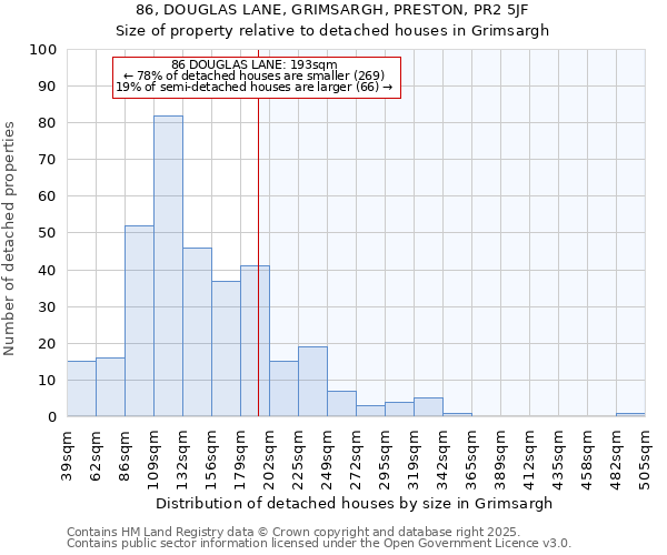 86, DOUGLAS LANE, GRIMSARGH, PRESTON, PR2 5JF: Size of property relative to detached houses houses in Grimsargh