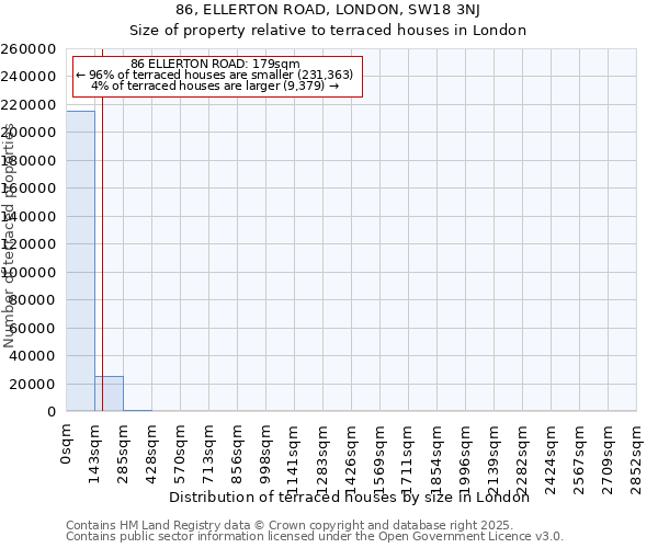 86, ELLERTON ROAD, LONDON, SW18 3NJ: Size of property relative to terraced houses houses in London