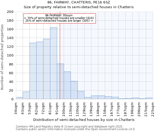 86, FAIRWAY, CHATTERIS, PE16 6SZ: Size of property relative to semi-detached houses houses in Chatteris
