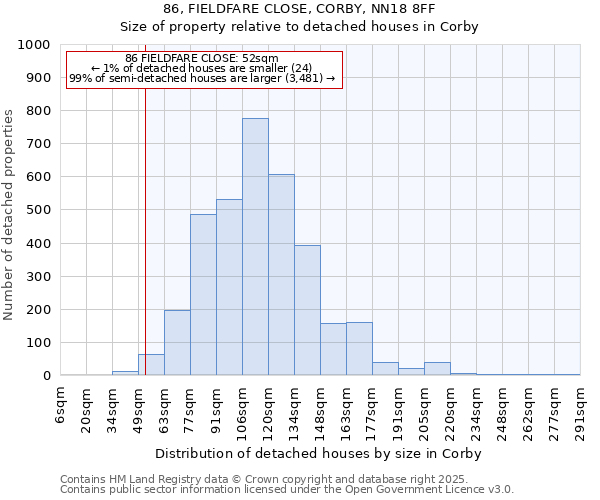 86, FIELDFARE CLOSE, CORBY, NN18 8FF: Size of property relative to detached houses houses in Corby