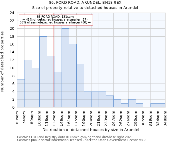 86, FORD ROAD, ARUNDEL, BN18 9EX: Size of property relative to detached houses houses in Arundel