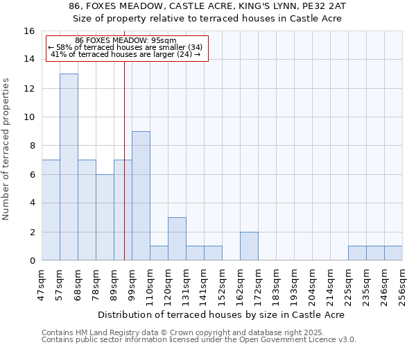 86, FOXES MEADOW, CASTLE ACRE, KING'S LYNN, PE32 2AT: Size of property relative to terraced houses houses in Castle Acre
