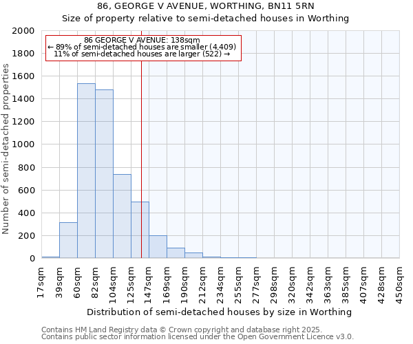 86, GEORGE V AVENUE, WORTHING, BN11 5RN: Size of property relative to semi-detached houses houses in Worthing