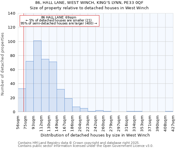 86, HALL LANE, WEST WINCH, KING'S LYNN, PE33 0QF: Size of property relative to detached houses houses in West Winch
