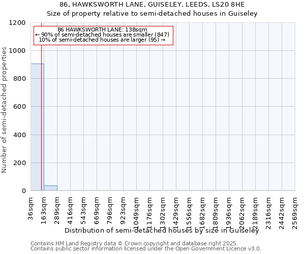 86, HAWKSWORTH LANE, GUISELEY, LEEDS, LS20 8HE: Size of property relative to semi-detached houses houses in Guiseley