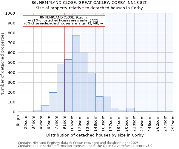 86, HEMPLAND CLOSE, GREAT OAKLEY, CORBY, NN18 8LT: Size of property relative to detached houses houses in Corby