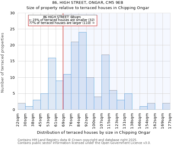 86, HIGH STREET, ONGAR, CM5 9EB: Size of property relative to terraced houses houses in Chipping Ongar