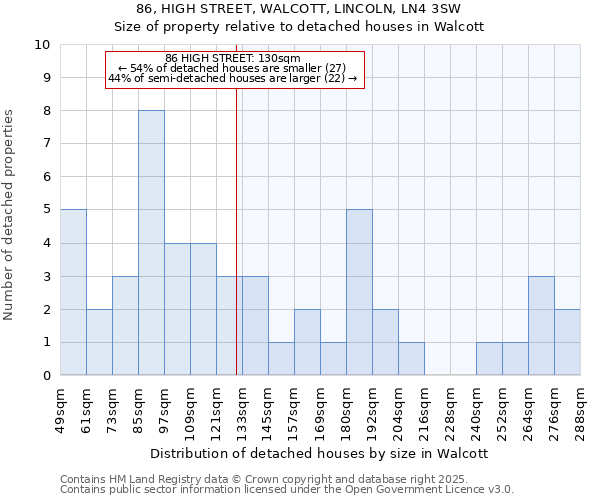 86, HIGH STREET, WALCOTT, LINCOLN, LN4 3SW: Size of property relative to detached houses houses in Walcott