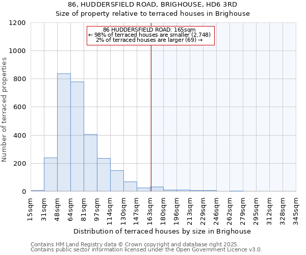 86, HUDDERSFIELD ROAD, BRIGHOUSE, HD6 3RD: Size of property relative to terraced houses houses in Brighouse