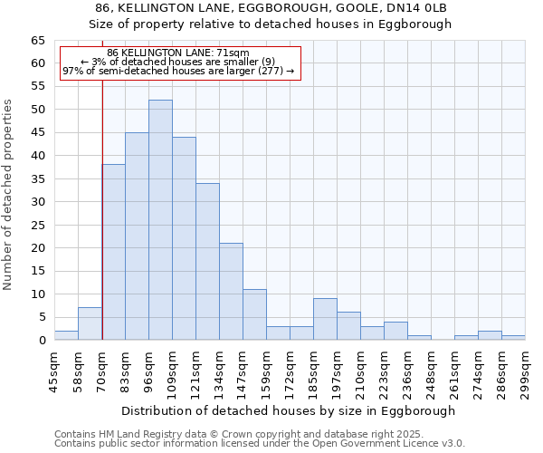 86, KELLINGTON LANE, EGGBOROUGH, GOOLE, DN14 0LB: Size of property relative to detached houses houses in Eggborough