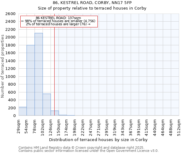 86, KESTREL ROAD, CORBY, NN17 5FP: Size of property relative to terraced houses houses in Corby