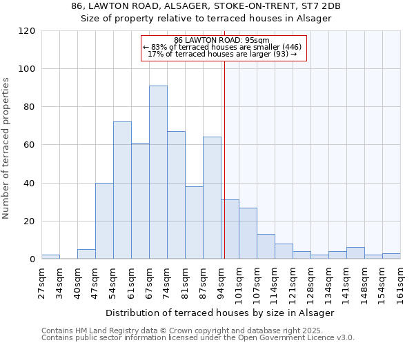 86, LAWTON ROAD, ALSAGER, STOKE-ON-TRENT, ST7 2DB: Size of property relative to terraced houses houses in Alsager