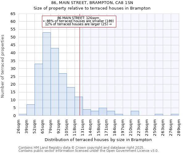 86, MAIN STREET, BRAMPTON, CA8 1SN: Size of property relative to terraced houses houses in Brampton