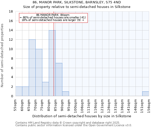 86, MANOR PARK, SILKSTONE, BARNSLEY, S75 4ND: Size of property relative to semi-detached houses houses in Silkstone