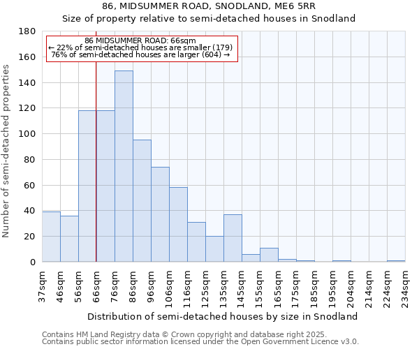 86, MIDSUMMER ROAD, SNODLAND, ME6 5RR: Size of property relative to semi-detached houses houses in Snodland