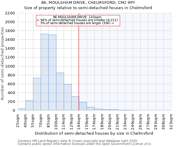 86, MOULSHAM DRIVE, CHELMSFORD, CM2 9PY: Size of property relative to semi-detached houses houses in Chelmsford