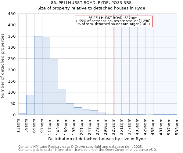 86, PELLHURST ROAD, RYDE, PO33 3BS: Size of property relative to detached houses houses in Ryde
