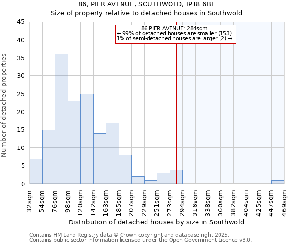 86, PIER AVENUE, SOUTHWOLD, IP18 6BL: Size of property relative to detached houses houses in Southwold