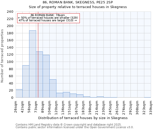 86, ROMAN BANK, SKEGNESS, PE25 2SP: Size of property relative to terraced houses houses in Skegness