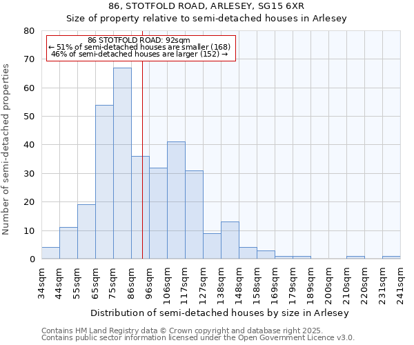 86, STOTFOLD ROAD, ARLESEY, SG15 6XR: Size of property relative to semi-detached houses houses in Arlesey
