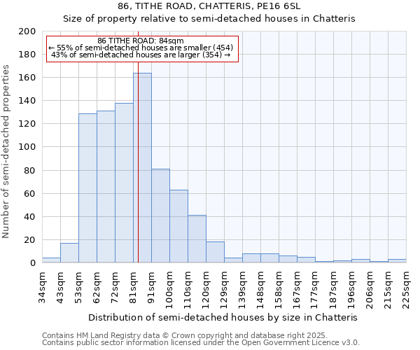 86, TITHE ROAD, CHATTERIS, PE16 6SL: Size of property relative to semi-detached houses houses in Chatteris
