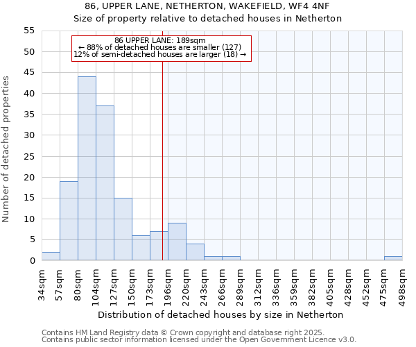 86, UPPER LANE, NETHERTON, WAKEFIELD, WF4 4NF: Size of property relative to detached houses houses in Netherton