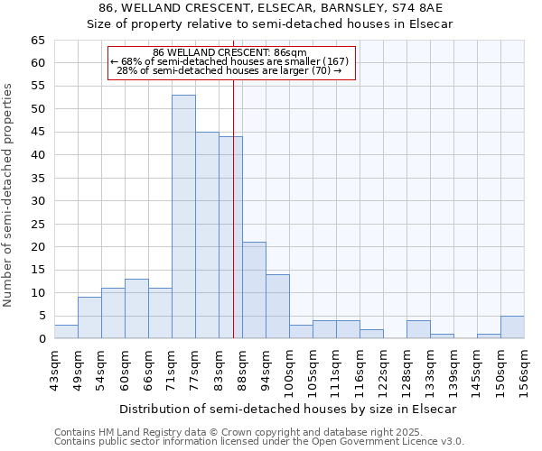 86, WELLAND CRESCENT, ELSECAR, BARNSLEY, S74 8AE: Size of property relative to semi-detached houses houses in Elsecar