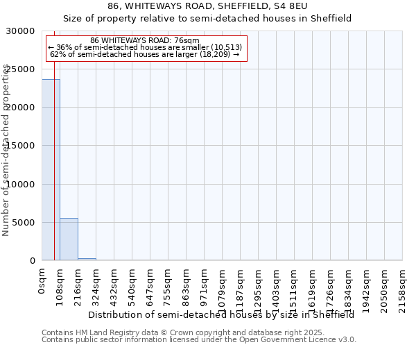 86, WHITEWAYS ROAD, SHEFFIELD, S4 8EU: Size of property relative to semi-detached houses houses in Sheffield