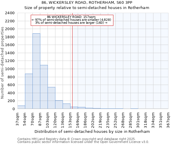 86, WICKERSLEY ROAD, ROTHERHAM, S60 3PP: Size of property relative to semi-detached houses houses in Rotherham
