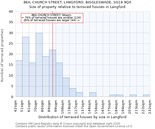 86A, CHURCH STREET, LANGFORD, BIGGLESWADE, SG18 9QA: Size of property relative to terraced houses houses in Langford