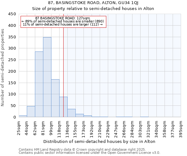 87, BASINGSTOKE ROAD, ALTON, GU34 1QJ: Size of property relative to semi-detached houses houses in Alton