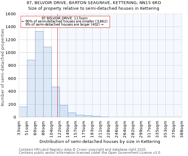 87, BELVOIR DRIVE, BARTON SEAGRAVE, KETTERING, NN15 6RD: Size of property relative to semi-detached houses houses in Kettering