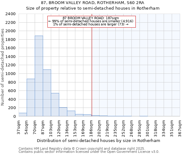 87, BROOM VALLEY ROAD, ROTHERHAM, S60 2RA: Size of property relative to semi-detached houses houses in Rotherham