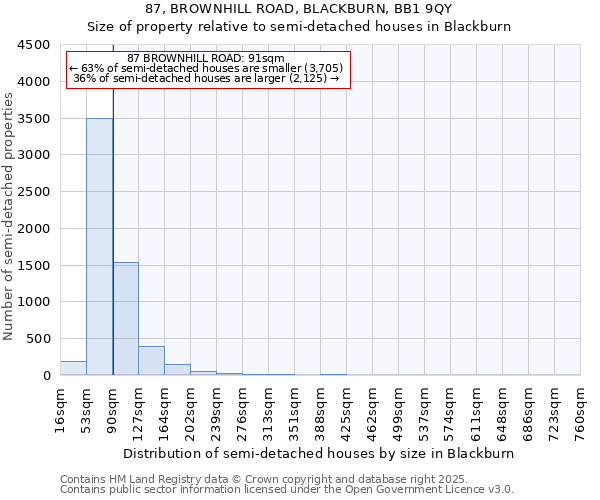 87, BROWNHILL ROAD, BLACKBURN, BB1 9QY: Size of property relative to semi-detached houses houses in Blackburn