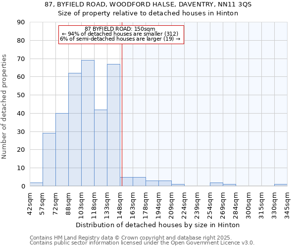 87, BYFIELD ROAD, WOODFORD HALSE, DAVENTRY, NN11 3QS: Size of property relative to detached houses houses in Hinton