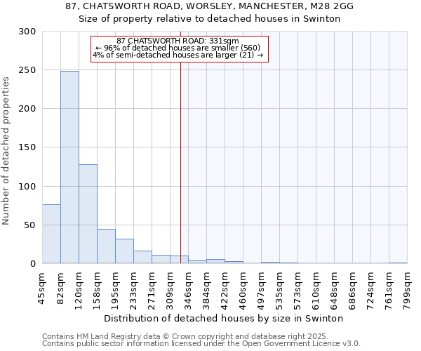 87, CHATSWORTH ROAD, WORSLEY, MANCHESTER, M28 2GG: Size of property relative to detached houses houses in Swinton