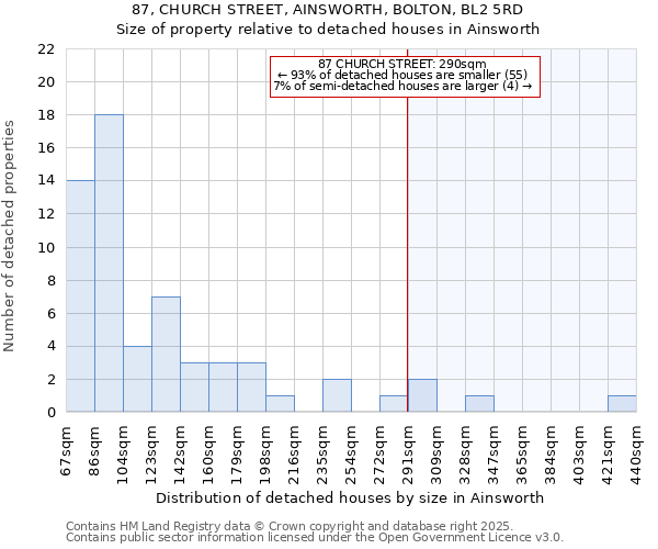 87, CHURCH STREET, AINSWORTH, BOLTON, BL2 5RD: Size of property relative to detached houses houses in Ainsworth