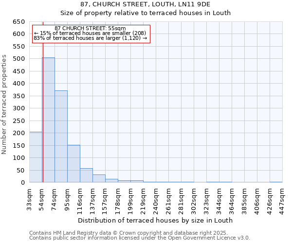 87, CHURCH STREET, LOUTH, LN11 9DE: Size of property relative to terraced houses houses in Louth