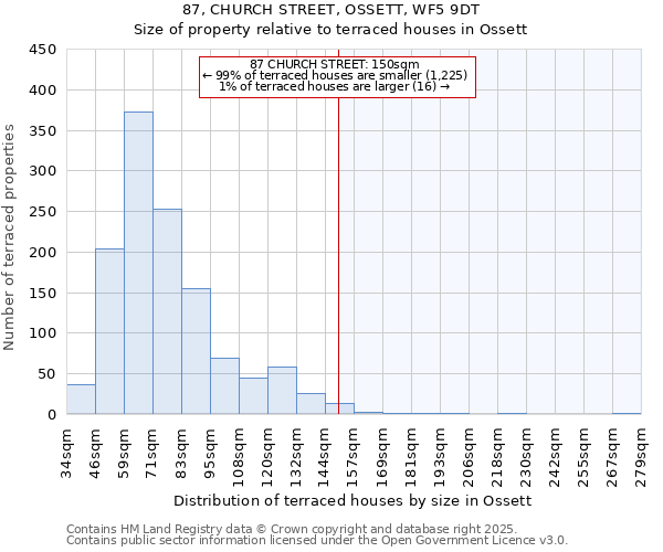 87, CHURCH STREET, OSSETT, WF5 9DT: Size of property relative to terraced houses houses in Ossett